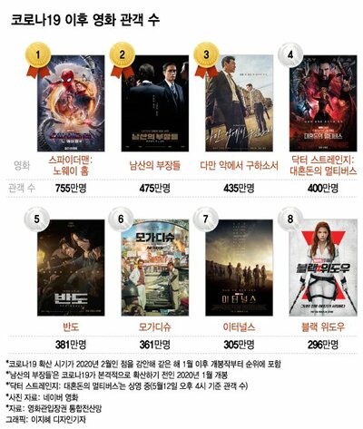 映画館占領したマーブル、観客数1位のヒーローは? – KOREA WAVE