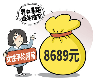 今年の女性平均月給が8689元、男女間賃金格差は縮小傾向 中国