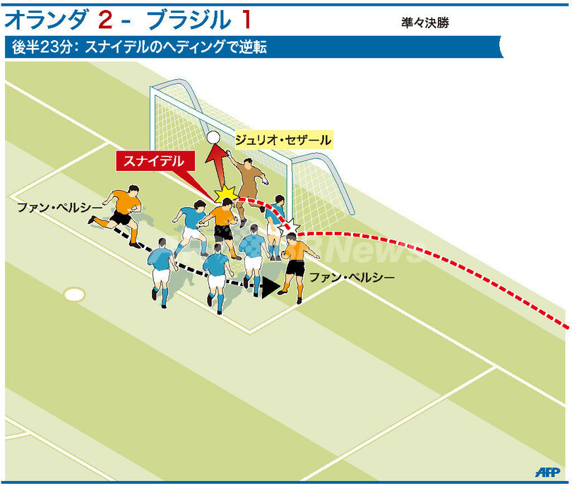 【図解】逆転勝ち決めたスナイデルのヘディング