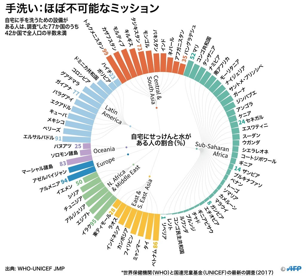 図解 手洗いがほぼ不可能な国も せっけんと水の普及状況 写真5枚 国際ニュース Afpbb News