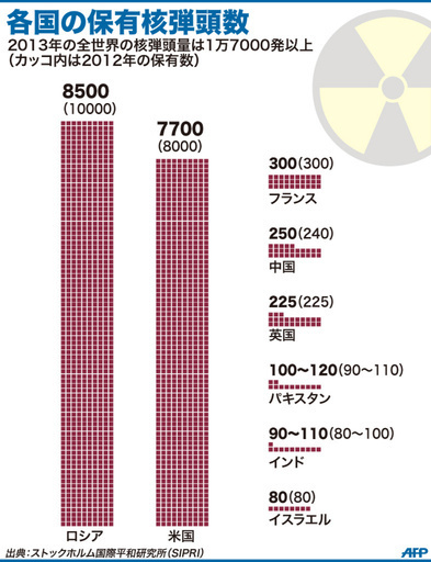 【図解】各国の保有核弾頭数