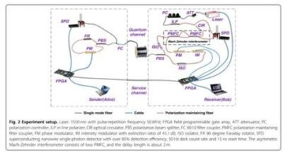 中国の科学者 量子直接通信の最長距離記録を更新