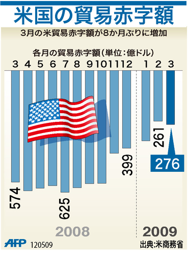 【図解】米国の貿易赤字
