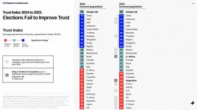 韓国国民「政府・企業・メディアへの不信感」が深刻、信頼度28カ国中27位、最下位は日本というのだが…