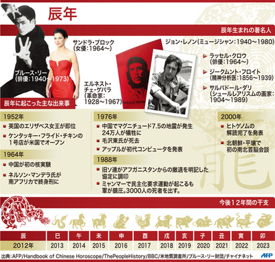 【図解】過去にはこんな事が！辰年のあれこれ