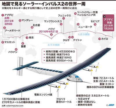 【図解】地図で振り返るソーラー・インパルス2の世界一周飛行