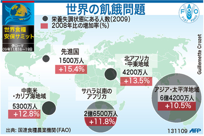 【図解】世界の飢餓問題