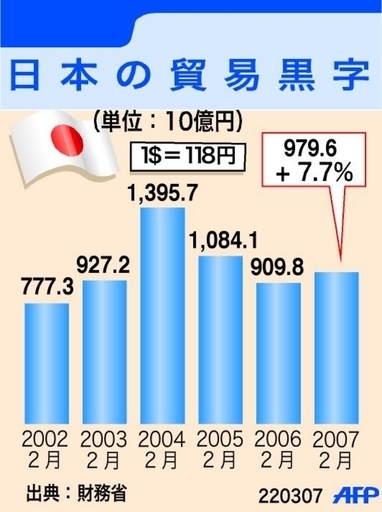 2月の貿易黒字、7.7％増 - 東京