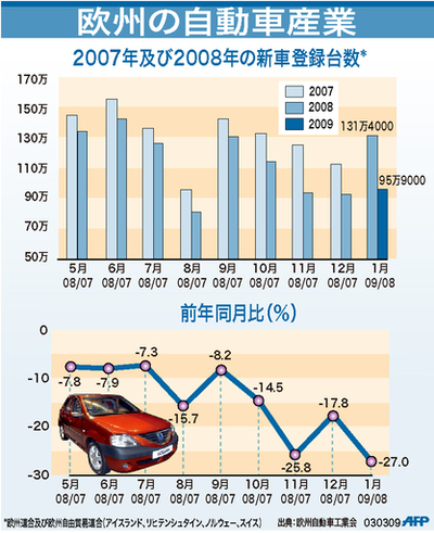 【図解】欧州の新車登録台数の推移