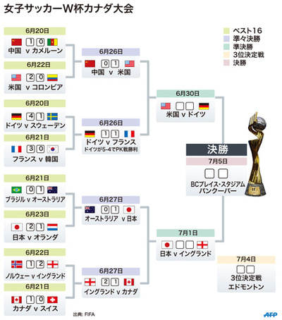 【図解】4強出そろう、女子サッカーW杯の決勝トーナメント表