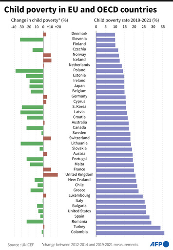 先進国の子ども、5人に1人が貧困 ユニセフ