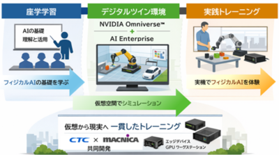 CTCとマクニカ、「フィジカルAIトレーニング」を提供開始
