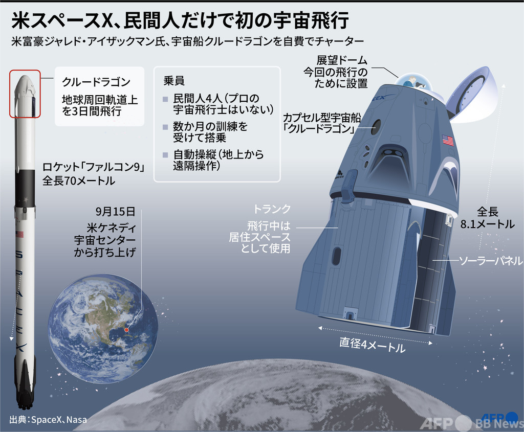 国際ニュース：AFPBB News【図解】米スペースX、民間人だけで初の宇宙飛行