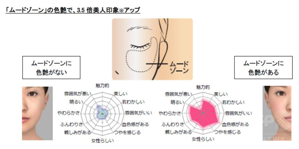 新生「マキアージュ」第2弾、美人印象を高める新製品発売
