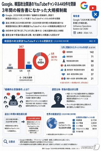 韓国政治扱うYouTube449チャンネルをGoogleが閉鎖…「組織的な世論介入」で大規模措置