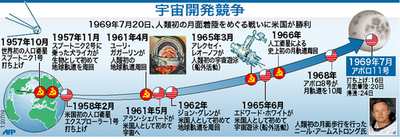 【図解】米国と旧ソ連の宇宙開発競争