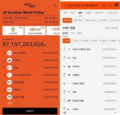 韓国ムシンサの夏ブラックフライデー好調、187ブランドが1億ウォン突破