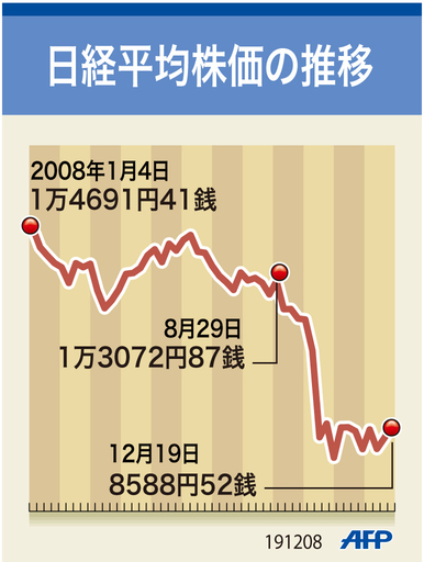 【図解】日経平均株価の推移