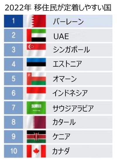 移住民が定着しやすい国々はここ…韓国は圏外