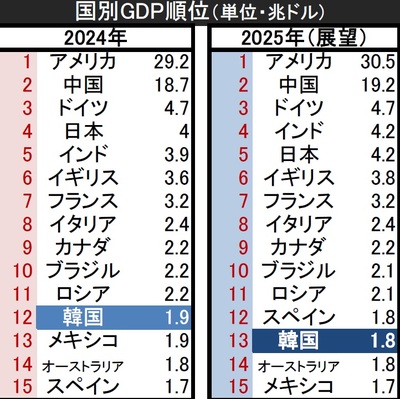 韓国、経済成長の鈍化で世界経済大国から後退…GDP13位に転落の見通し