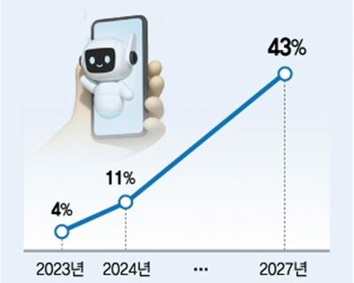 今年のスマホ「1割以上がAIフォン購入」予測…韓国サムスン「先取り→大勢化」戦略