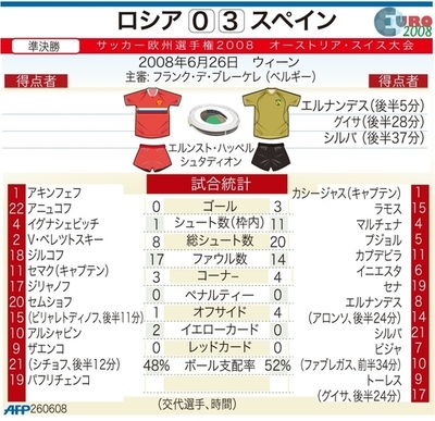 【図解】サッカー欧州選手権2008、ロシアvsスペイン戦統計