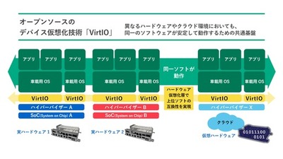 パナソニック オートモーティブシステムズ株式会社が、<br />デバイス仮想化技術「VirtIO」標準化に向けた活動で、自動車業界各社から賛同を獲得