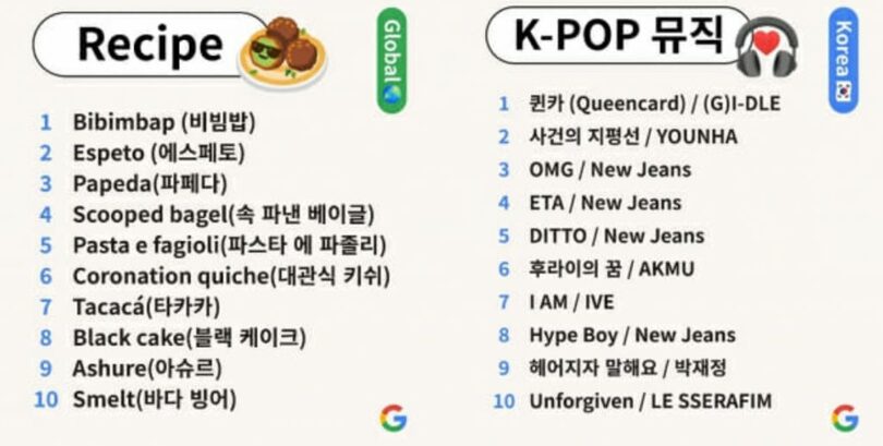 2023年の検索語（左はレシピ、右はK-POP、グーグル提供）(c)KOREA WAVE