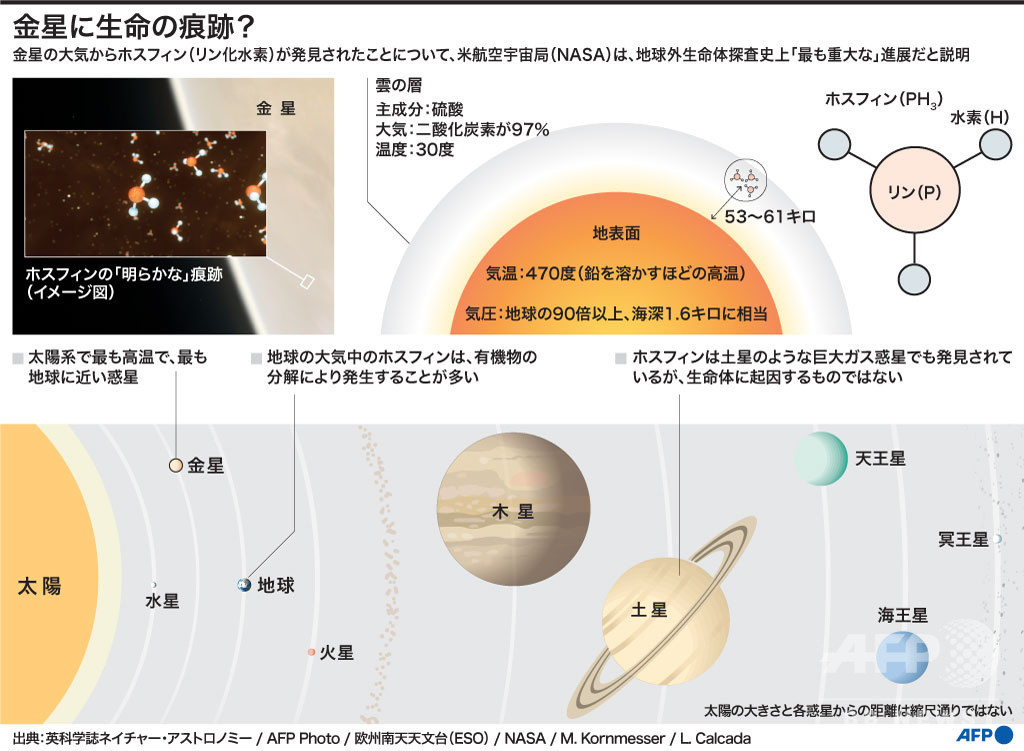 【図解】金星に生命の痕跡か 大気からホスフィン検出 【図解】金星に生命の痕跡か 大気からホスフィン検出