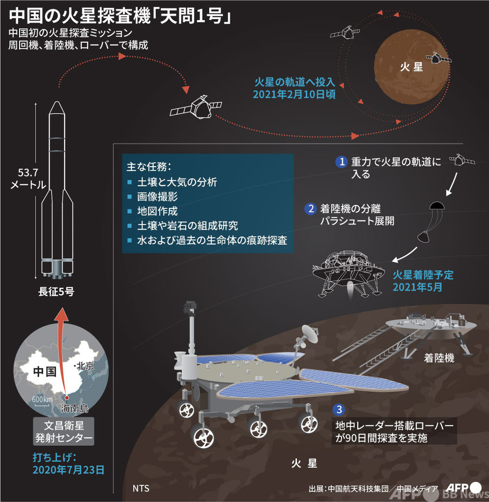 【図解】中国の火星探査機「天問1号」