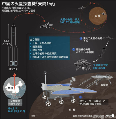 火星 探査 機 中国 無人 動画：中国の火星探査機「天問1号」、着陸成功 ビデオグラフィックも公開