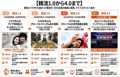 Kコンテンツ、AI時代の競争軸は作品から生態系設計へ…専門家「AIとファンダム結合の韓流4.0」へ
