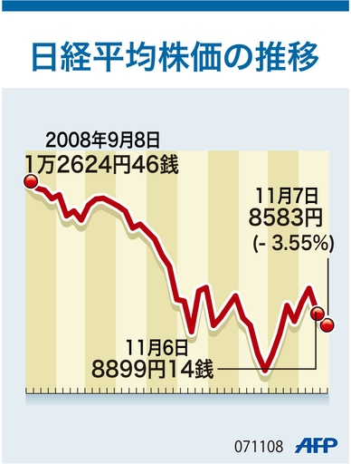 【図解】日経平均株価の推移