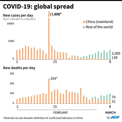 新型コロナ、対策不十分な国「非常に多数」 WHOが警鐘