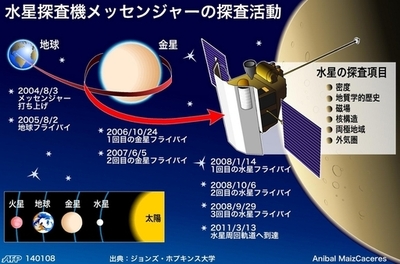 米NASA探査機メッセンジャー、水星に200キロまで接近
