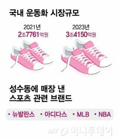 ソウル・聖水洞にスポーツブランド続々…若者を魅了する“ランニングの聖地”