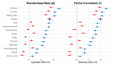 酢酸を多くとる習慣のある人ほど、炭水化物や飽和脂肪酸の摂取が少ない