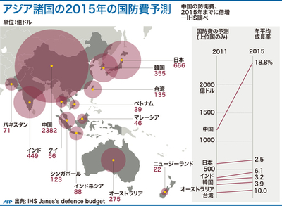 【図解】アジア諸国の2015年の国防費予測