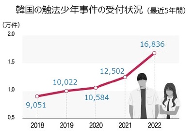 韓国の触法少年「凶悪犯罪」この10年で最多