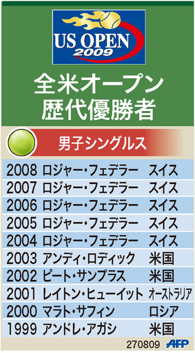 【図解】全米オープンテニス、男子シングルス歴代優勝者