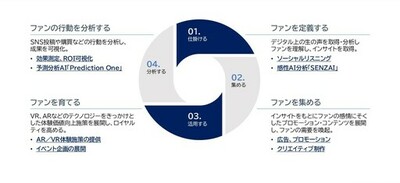 ソニーネットワークコミュニケーションズ、Meltwater Japanと連携し、ファンエンゲージメント支援ソリューションを提供開始　～国内外のファンの生の声を可視化し、施策実行まで一気通貫で支援～