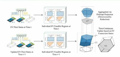 韓国の研究チーム、EV5000台を束ねる仮想バッテリー技術開発…電力市場取引も可能に
