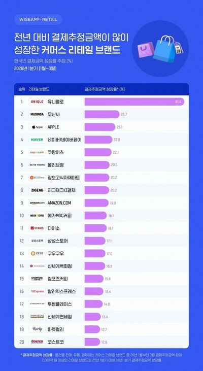韓国・流通ブランド決済額、ユニクロが伸び率首位