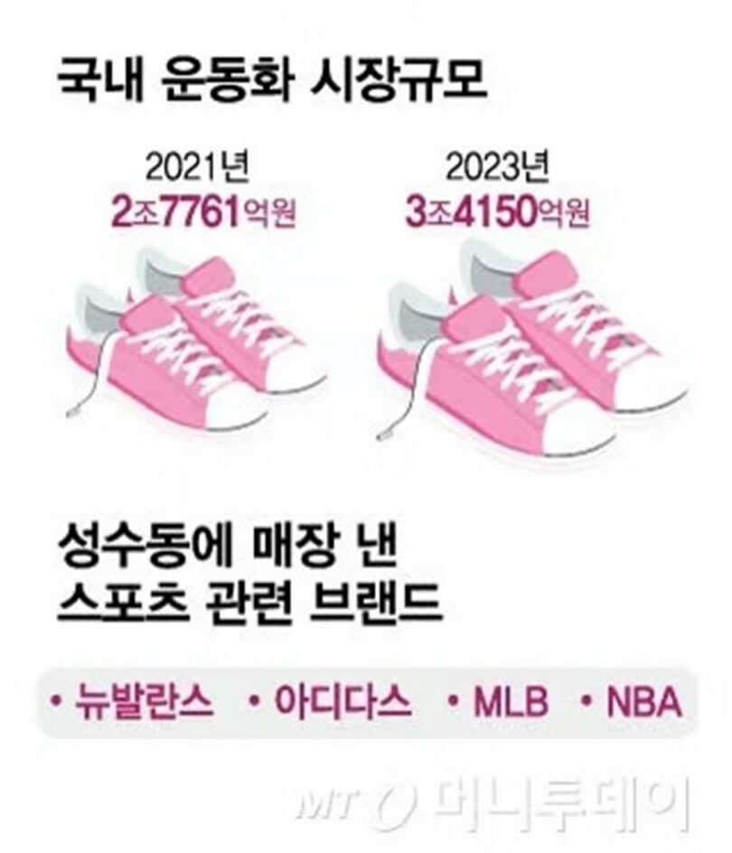 韓国のスニーカー市場規模(c)MONEYTODAY