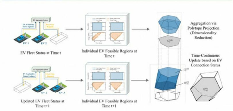 個別の電気自動車を一つに束ねたリアルタイム仮想バッテリーの構成図＝GIST(c)KOREA WAVE