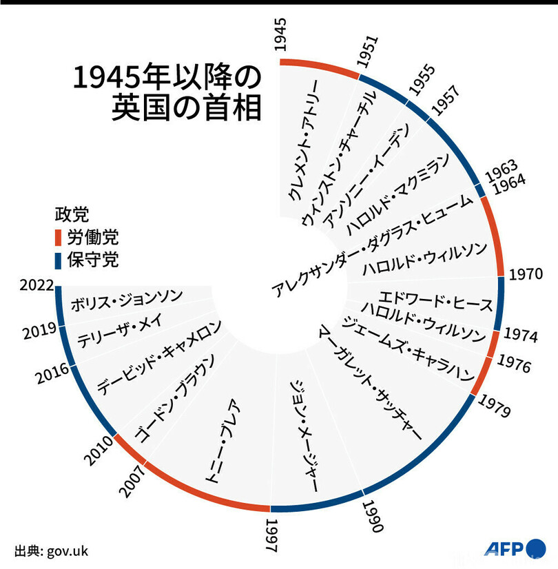 【図解】1945年以降の歴代英国首相