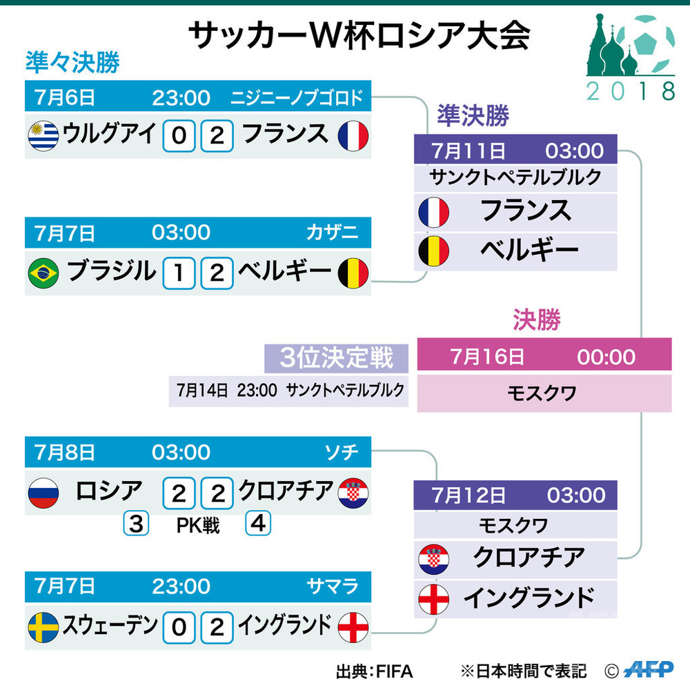 図解 W杯ロシア大会ベスト4決定 すべてが欧州チーム 写真1枚 国際ニュース Afpbb News