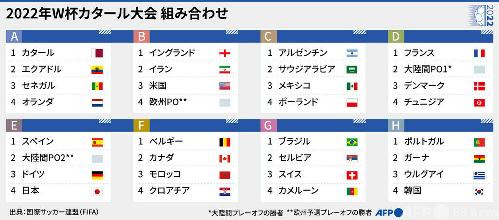 図解 サッカーw杯カタール大会 グループリーグ組み合わせ 写真3枚 国際ニュース Afpbb News