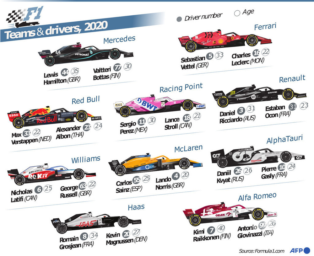 【写真特集】2020年F1に参戦するドライバーとマシン 写真31枚 国際ニュース：AFPBB News