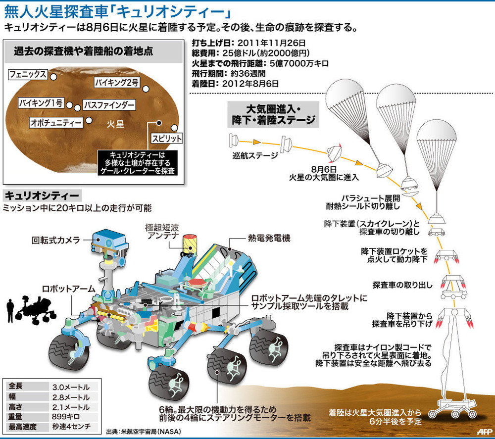 図解 無人火星探査車 キュリオシティー 写真1枚 国際ニュース Afpbb News